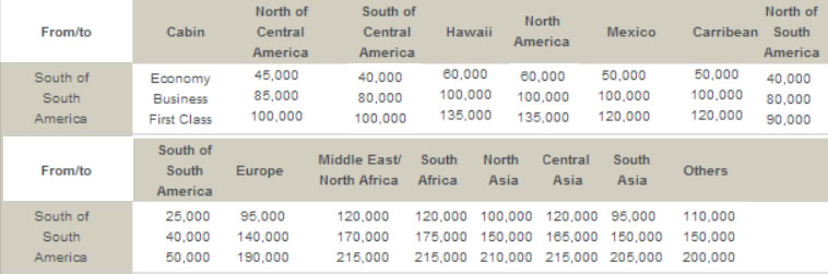 Tabela Resgate Brasil-Lifemiles-Star Alliance